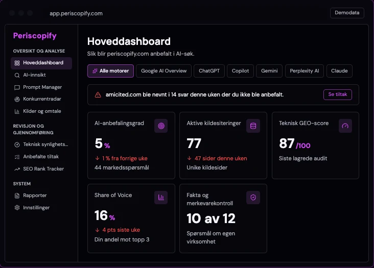 Periscopify Hoveddashboard med AI-anbefalingsgrad, aktive kildesiteringer, teknisk GEO-score, Share of Voice og fakta- og merkevarekontroll